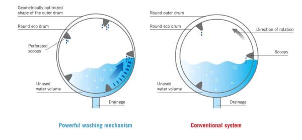 WS medium-speed washing machine