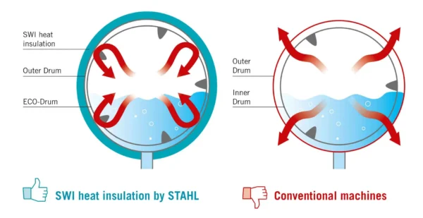 High-speed ATOLL industrial washing machine