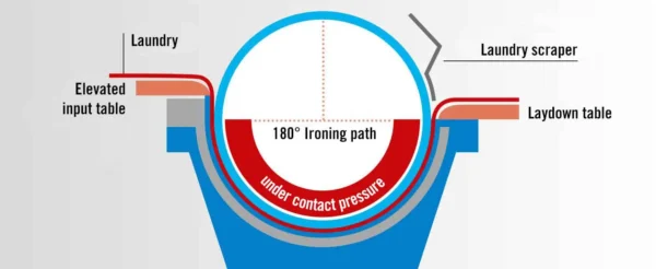 Multi-roller flatwork ironers